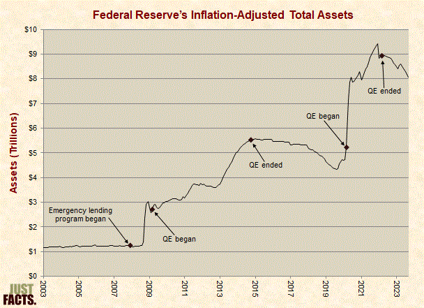 Federal Reserve�s Inflation-Adjusted Total Assets 