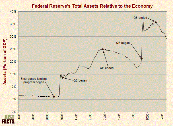 Federal Reserve�s Total Assets Relative to the Economy 