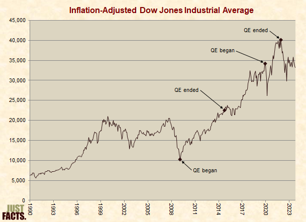 Inflation-Adjusted Dow Jones Industrial Average 