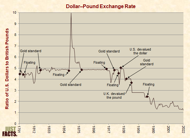 Dollar�Pound Exchange Rate 