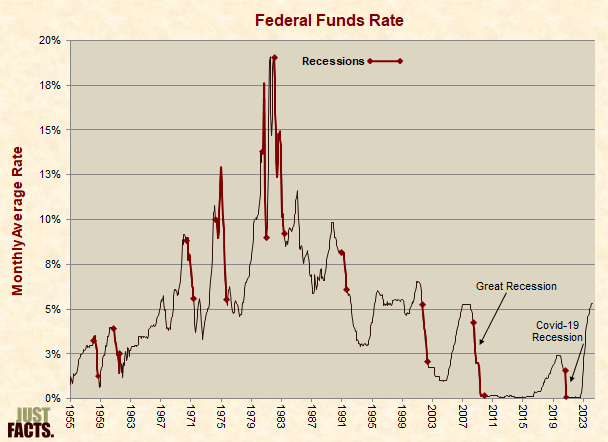 Federal Funds Rate 