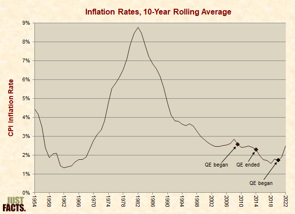 Post-World War II Inflation Rates, 10-Year Rolling Average 