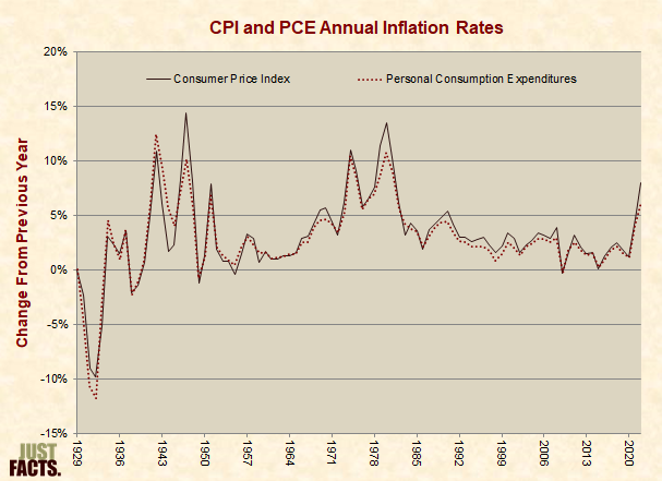 CPI and PCE Annual Inflation Rates 