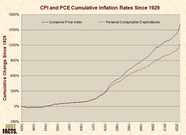 CPI and PCE Cumulative Inflation Rates Since 1929 