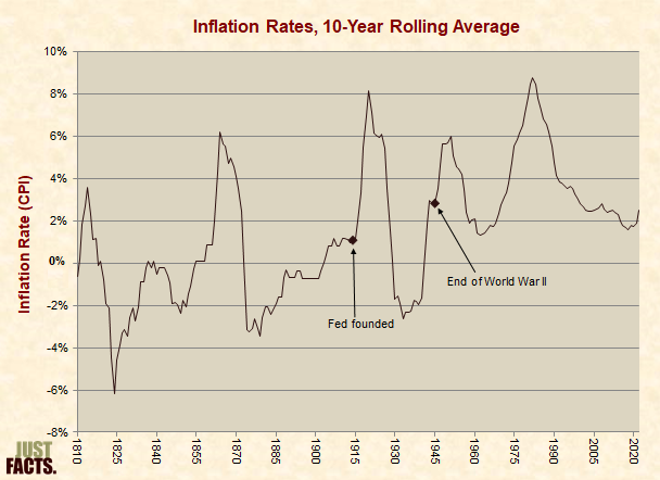 Inflation Rates, 10-Year Rolling Average 