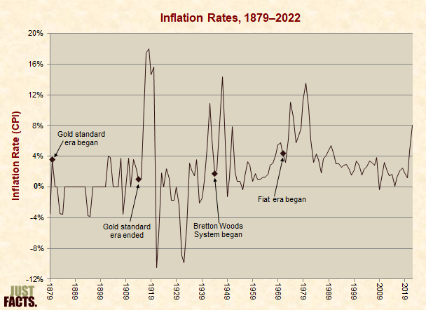 Inflation Rates 