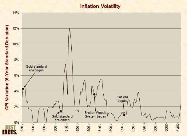 Inflation Volatility 