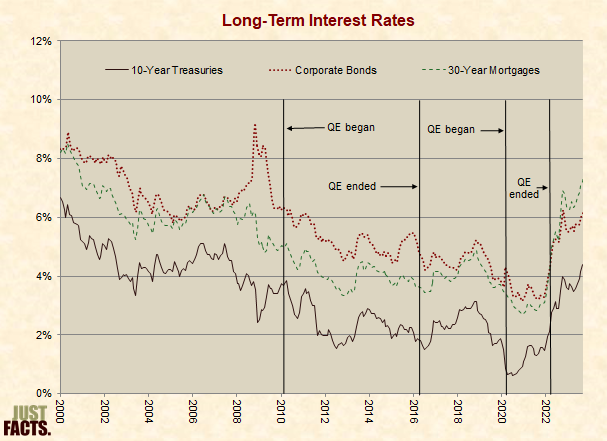Long-Term Interest Rates 
