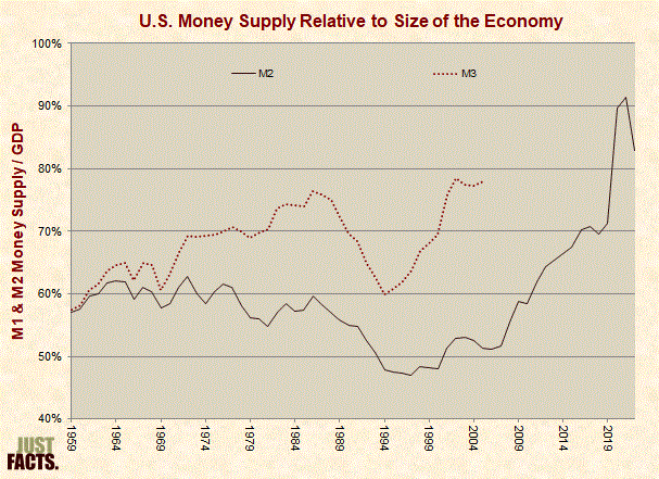 U.S. Money Supply Relative to the Size of the Economy 