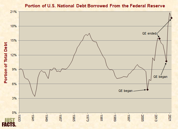 Portion of U.S. National Debt Borrowed From the Federal Reserve 