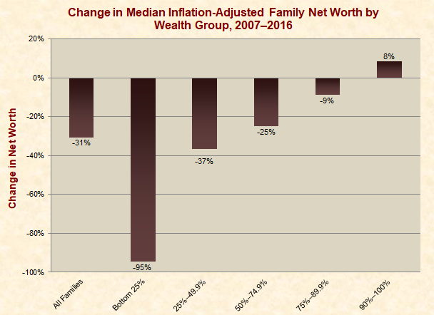Change in Median Inflation-Adjusted Family Net Worth by Wealth Group 