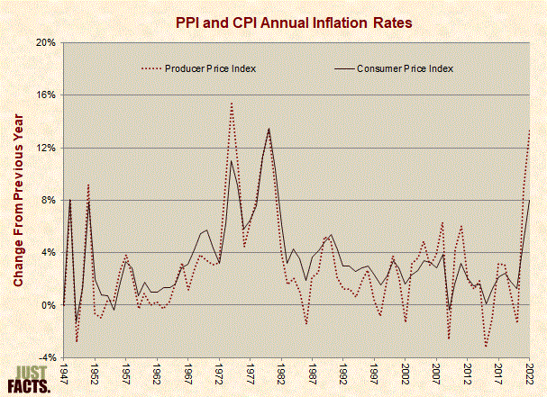 PPI and CPI Annual Inflation Rates 
