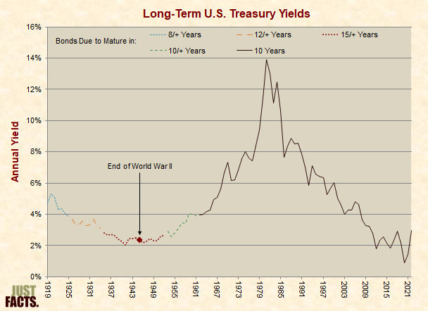 Long-Term U.S. Treasury Yields 