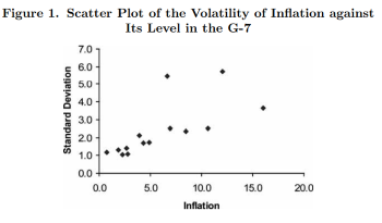 [Scatter Plot of the Volatility of Inflation Against Its Level in the G-7] 