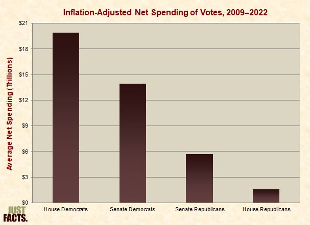 Inflation-Adjusted Net Spending of Votes 