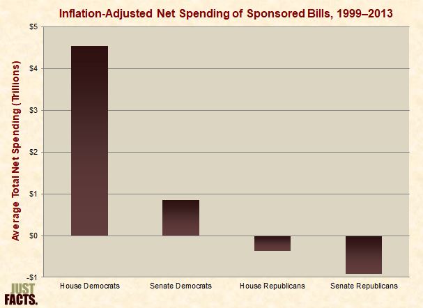 Inflation-Adjusted Net Spending of Sponsored Bills 