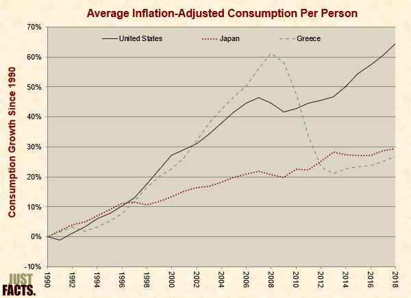 Average Inflation-Adjusted Consumption Per Person 