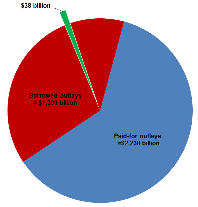 Look Closely At This Chart Of Federal Spending