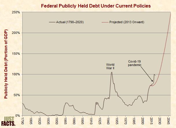 Federal Publicly Held Debt Under Current Policies 