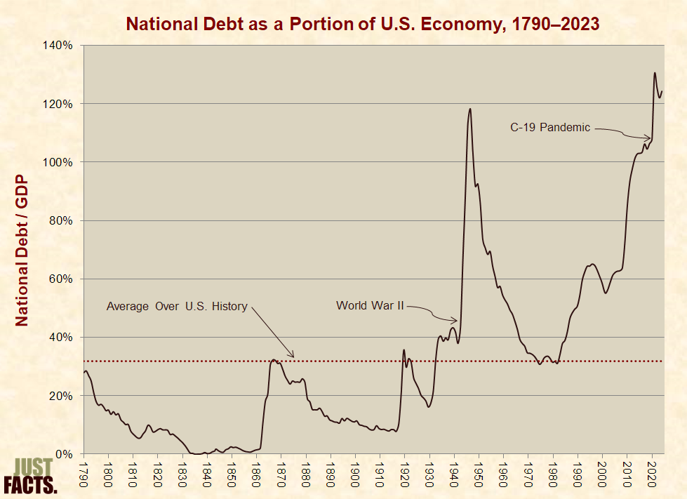 National Debt By Year Chart