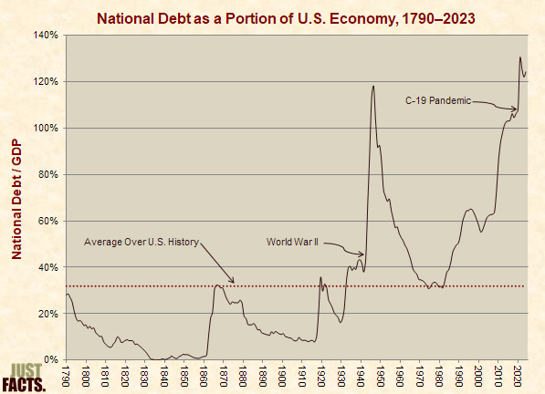 National Debt as a Portion of the U.S. Economy 