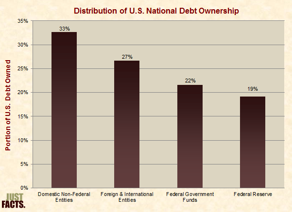 Distribution of U.S. National Debt Ownership 