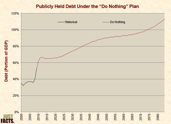 Publicly Held National Debt Under the �Do Nothing� Plan 