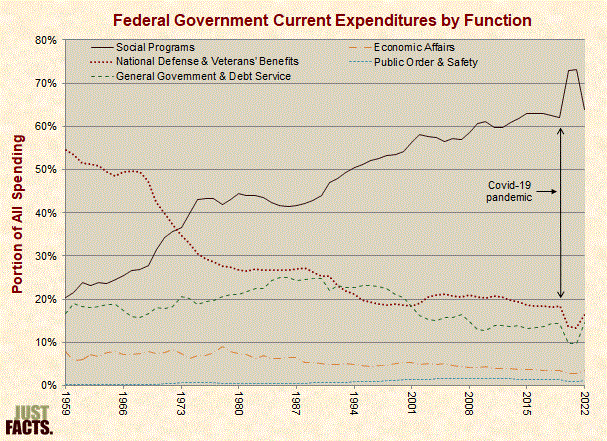 Federal Government Current Expenditures by Function 