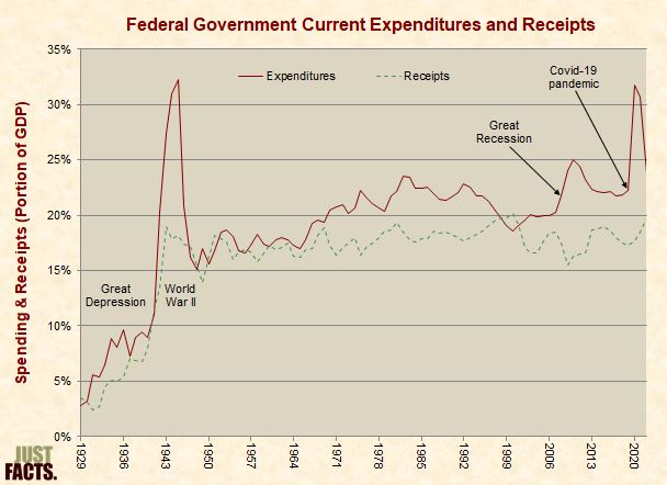Federal Government Current Expenditures and Receipts 