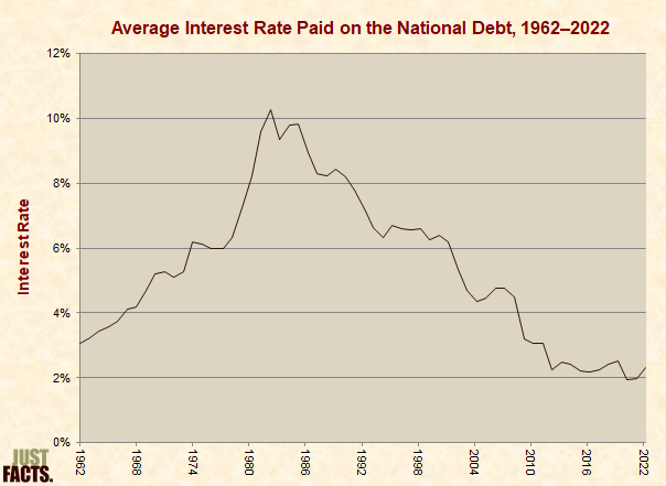 Average Interest Rate Paid on the National Debt 