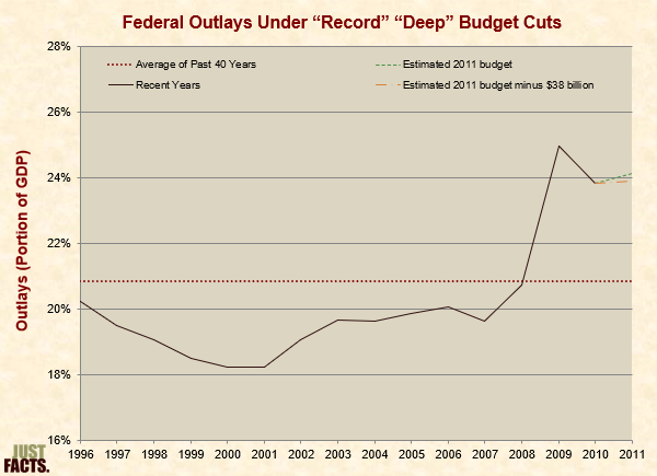 Federal Outlays Under �Record� �Deep� Budget Cuts 