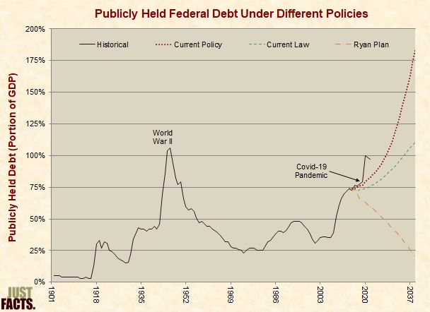 Publicly Held Federal Debt Under Different Policies 