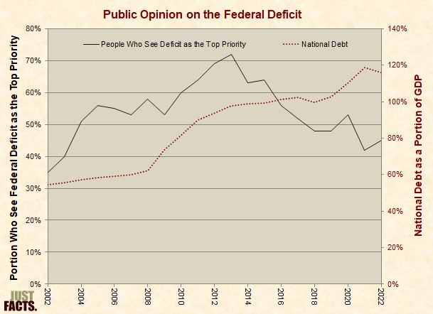 Public Opinion on the Federal Deficit 