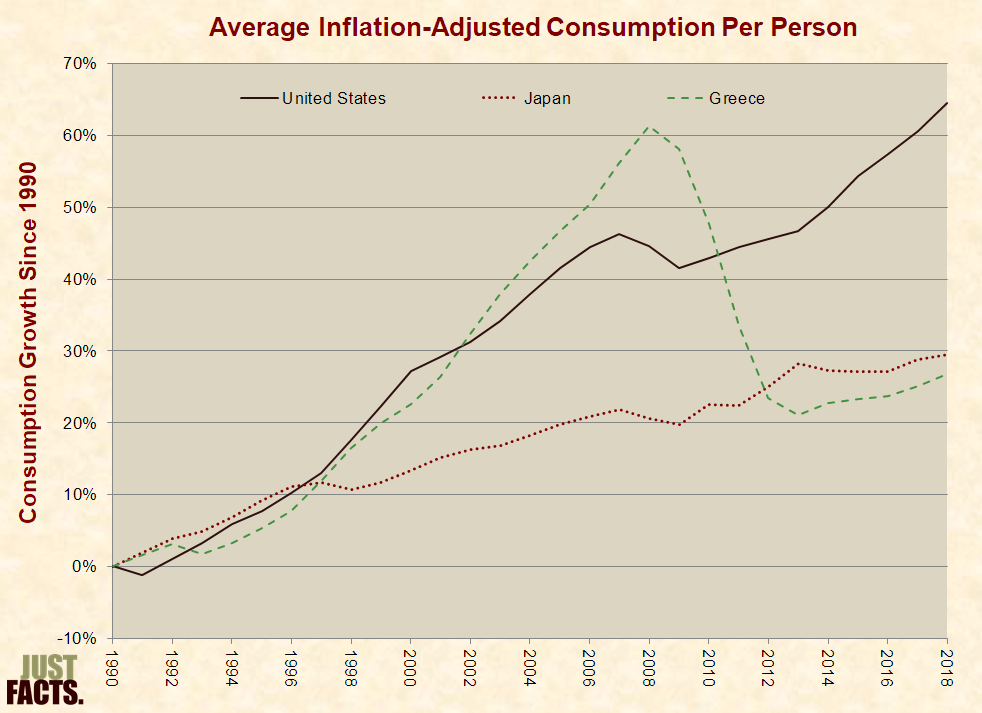 Average Inflation-Adjusted Consumption Per Person, Japan, Greece, U.S. 