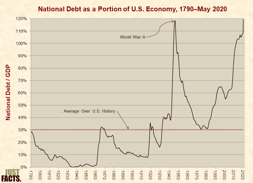 National Debt as a Portion of the U.S. Economy 