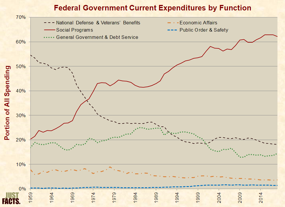 Federal Government Expenditures by Function 