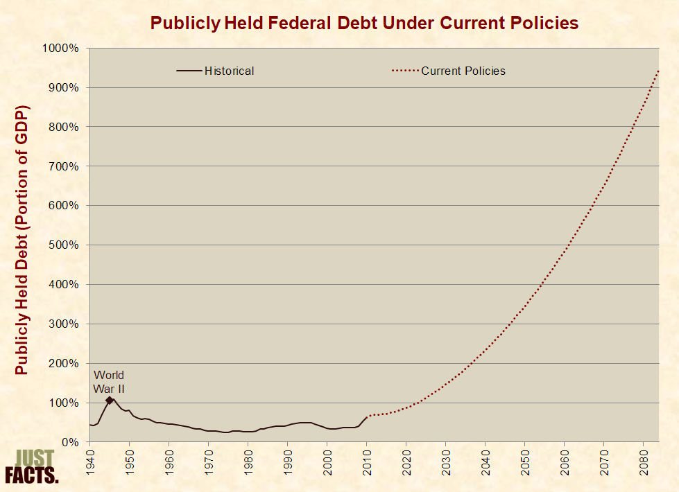 Publicly Held Federal Debt Under Current Policies as Projected by the Congressional Budget Office in 2010 