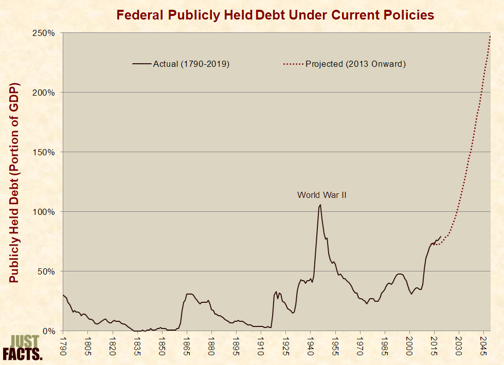 Actual and Projected Debt Under Current Policies 