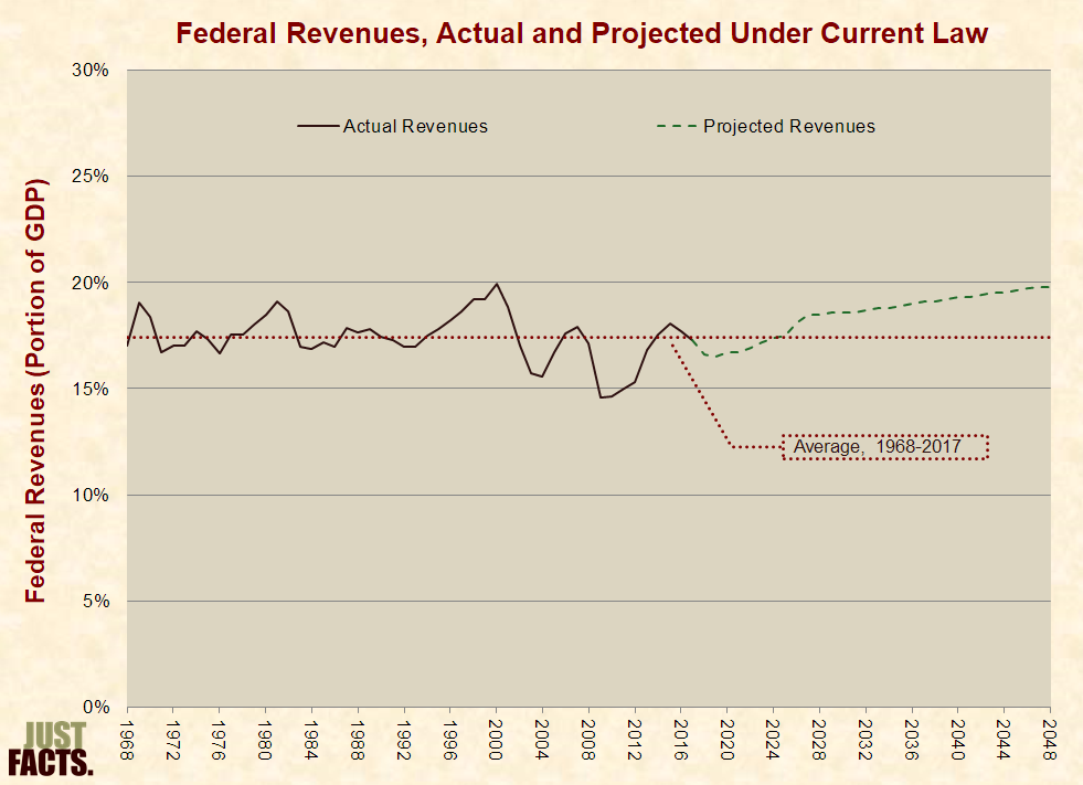 Federal Revenues After Trump Tax Cuts Projected by CBO Under Current Law 