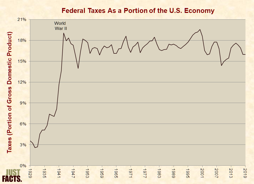 Federal Taxes As a Portion of the U.S. Economy 