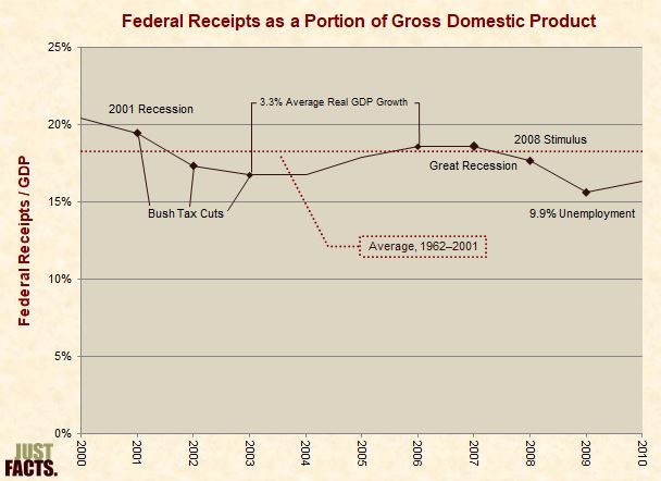 Federal Receipts as a Portion of Gross Domestic Product 2000�2010 
