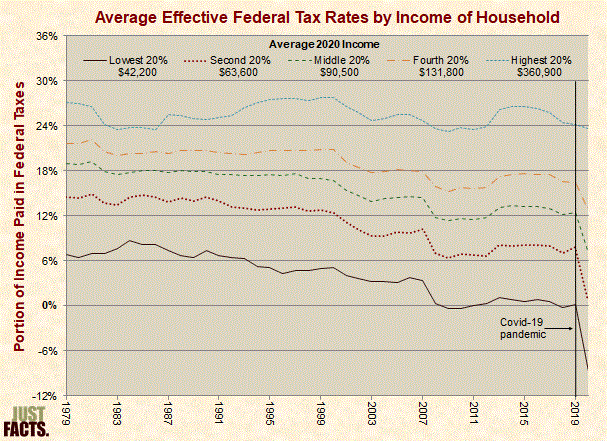 Average Effective Federal Tax Rates by Income of Household 