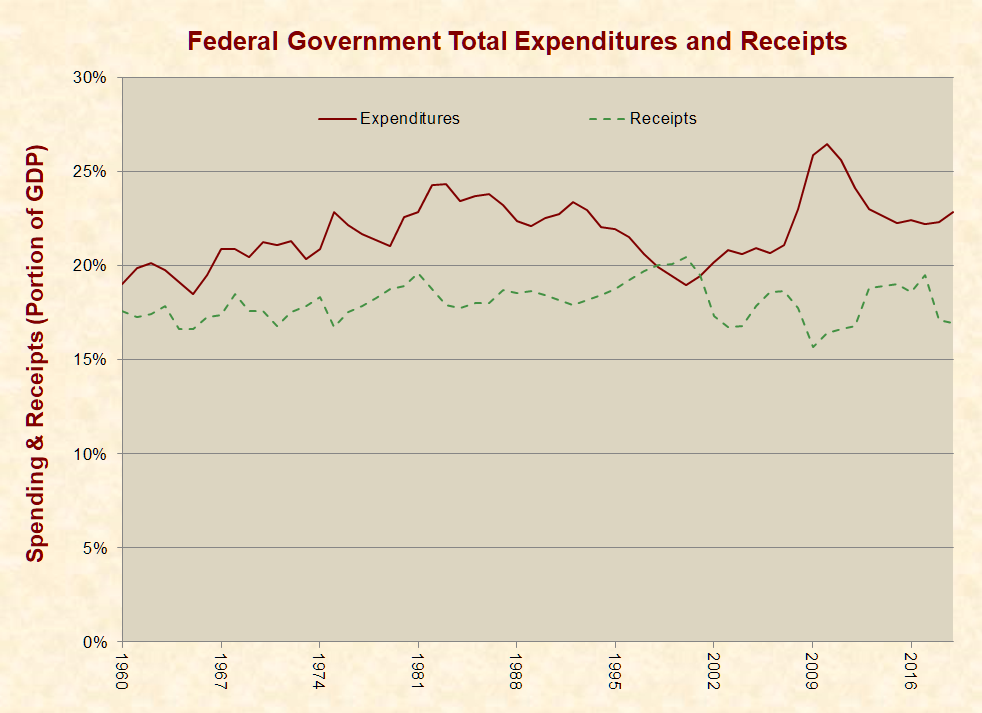 Look Closely At This Chart Of Federal Spending