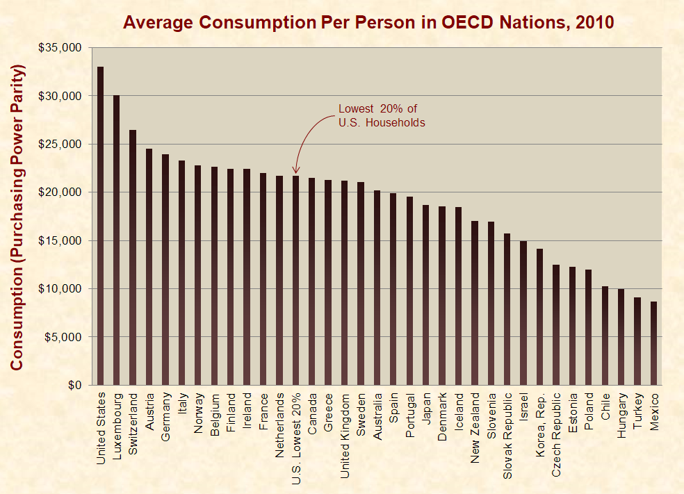 Average Consumption Per Person in OECD Nations, 2010 