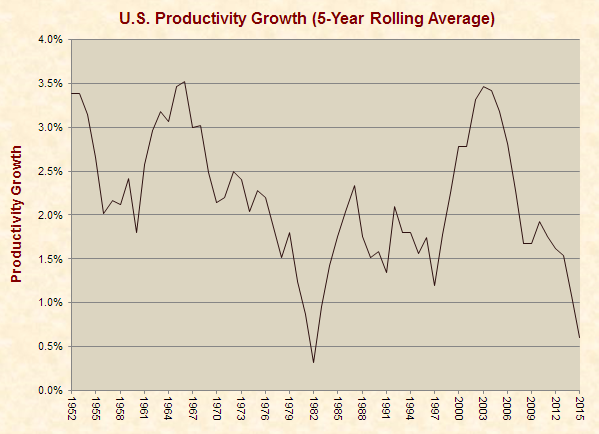 U.S. Productivity Growth (5-Year Rolling Average) 