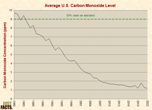 Average U.S. Carbon Monoxide Level 