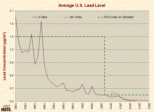 Average U.S. Lead Level 