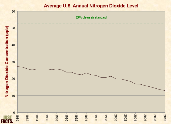 Average U.S. Annual Nitrogen Dioxide Level 