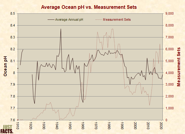 Average Global Ocean pH vs. Measurement Sets 