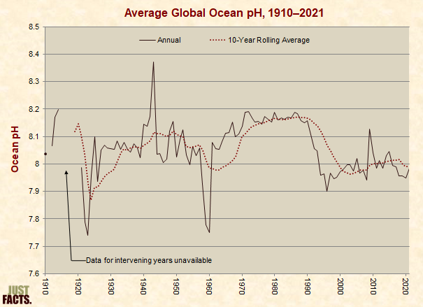 Average Global Ocean pH, 1910�Onward 